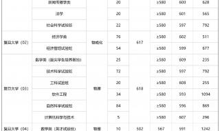 上海中学今年的录取分数线是多少 上海大学历年分数线