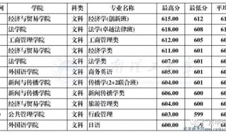 2015年高考华南理工大学录取分数线是多少 华南理工录取分数线