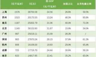 2020年东北城市经济排名 2020年GDP十强城市