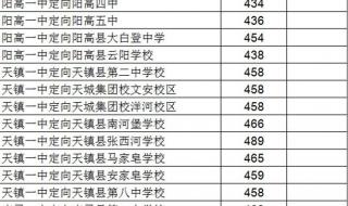 唐河唐中2023年录取分数线是多少分 2023中考成绩分数线