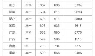 2021华南师范大学地方专项分数 华南师范大学分数线