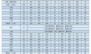 山西2020录取分数线 山西大学录取分数线