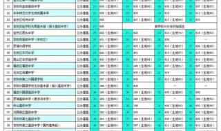 2022中考分数过线一定会被录取吗 2022中考分数线与录取线