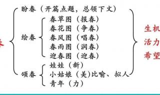 七年级上册语文课文春 初一《春》课文