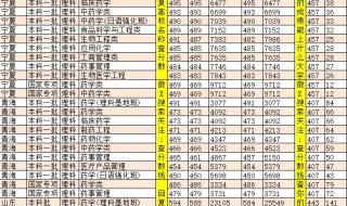 东北的一本大学排名及分数线 沈阳药科大学分数线