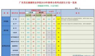 广东茂名健康职业学院 2023分数线 广东茂名健康职业学院