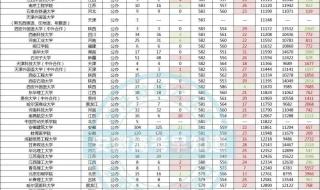 2021年全国医学院录取分数线 2021大学录取分数线