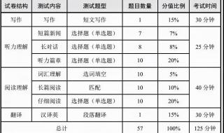 六级做题流程 大学英语六级考试流程